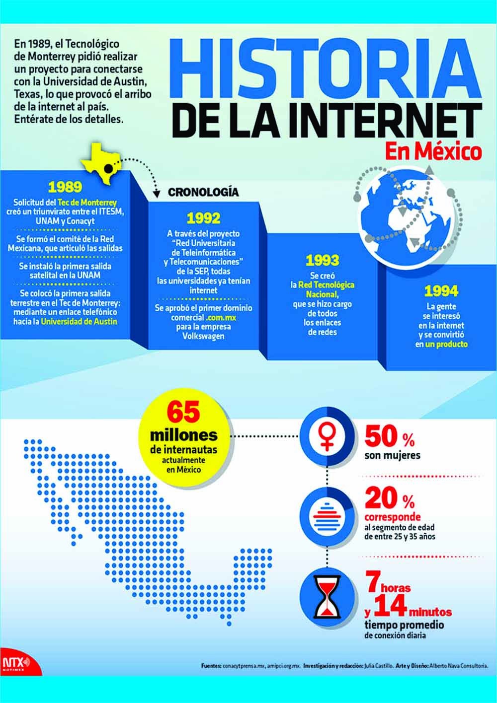 Historia del internet