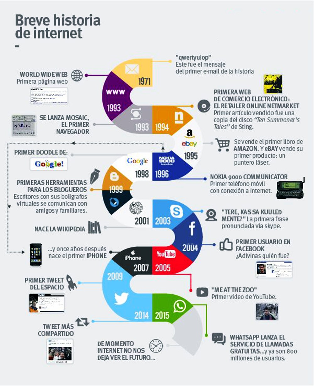 Breve historia de internet