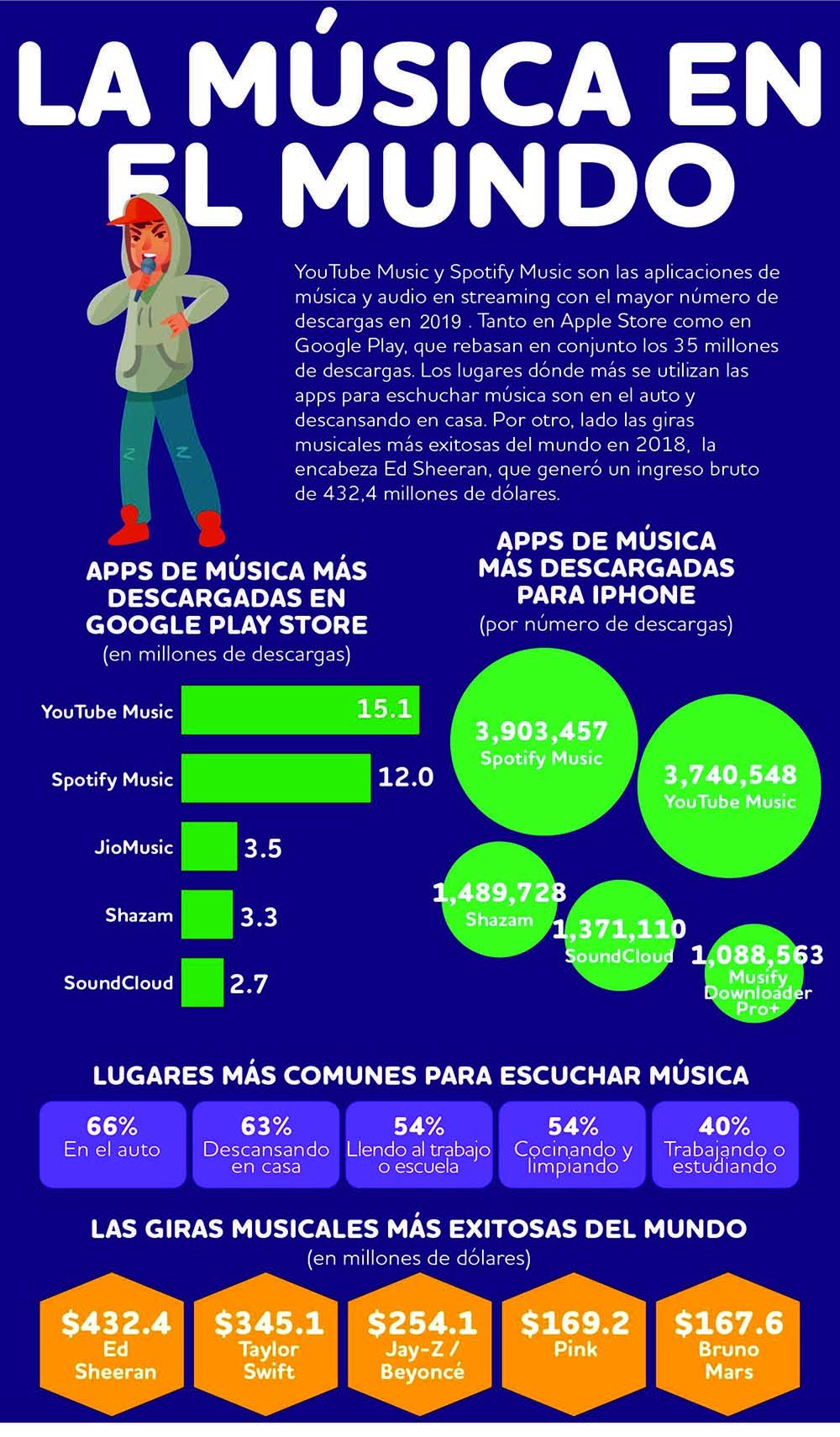 La música en el mundo