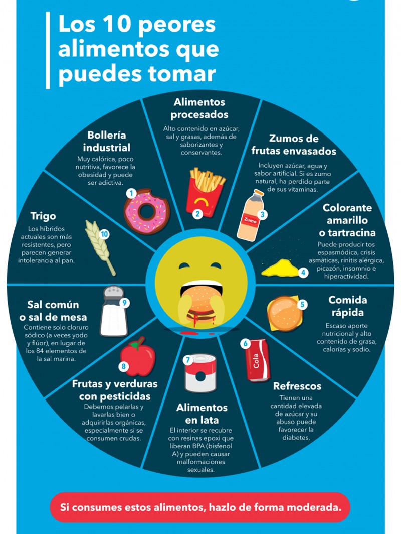 Los 10 peores alimentos
