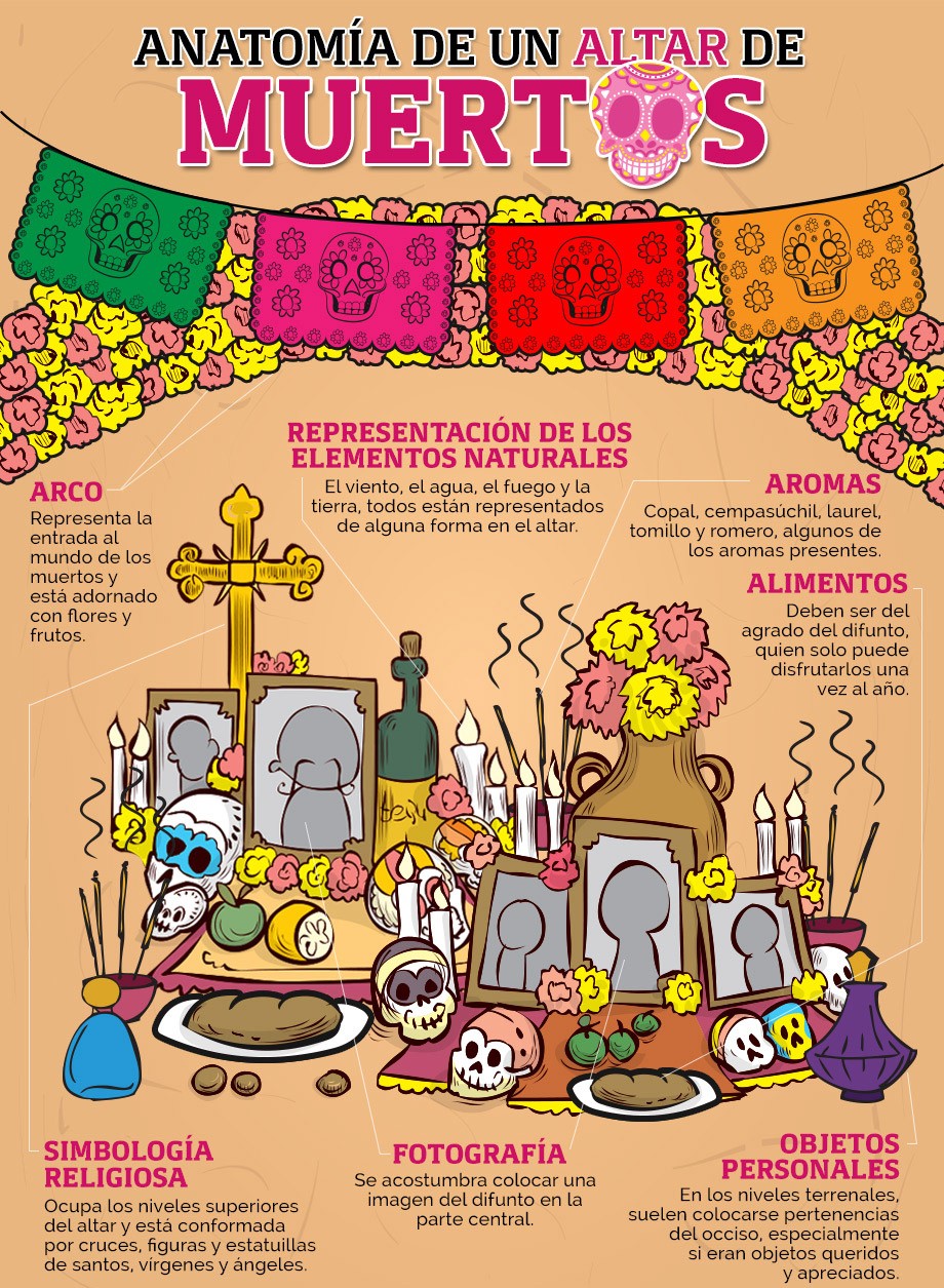 Anatomía del altar de muertos