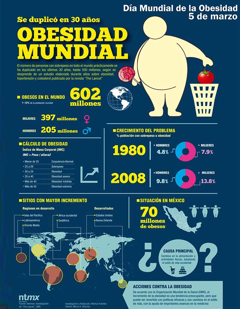 Obesidad Mundial