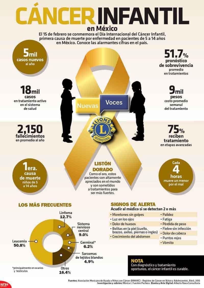 Cáncer Infantil