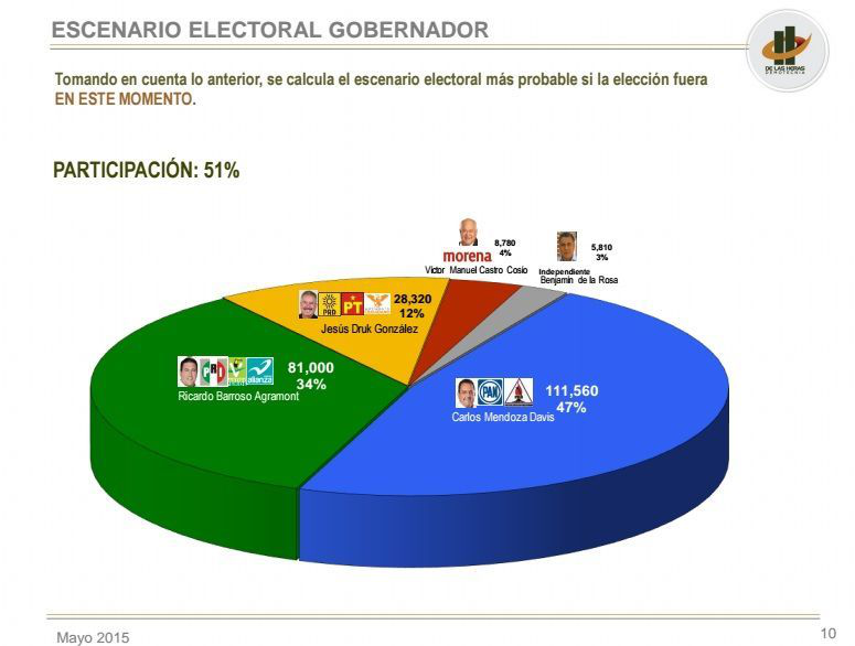 Encuestadora nacional da triunfo electoral a Carlos Mendoza Encuestadora nacional da triunfo electoral a Carlos Mendoza
