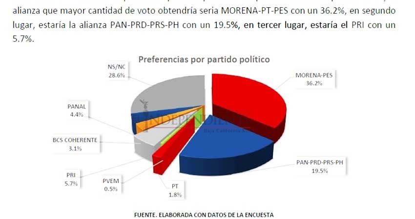 No levantan el PRI ni el PAN en La Paz, Morena a la cabeza, según encuestadora MFT No levantan el PRI ni el PAN en La Paz, Morena a la cabeza, según encuestadora MFT