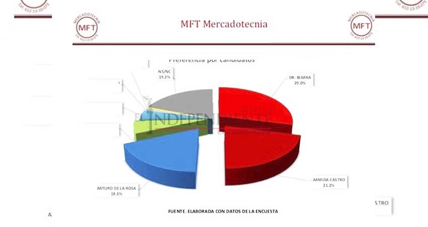 Encuesta pone a al Dr. Ibarra a la cabeza en preferencias electorales Encuesta pone a al Dr. Ibarra a la cabeza en preferencias electorales