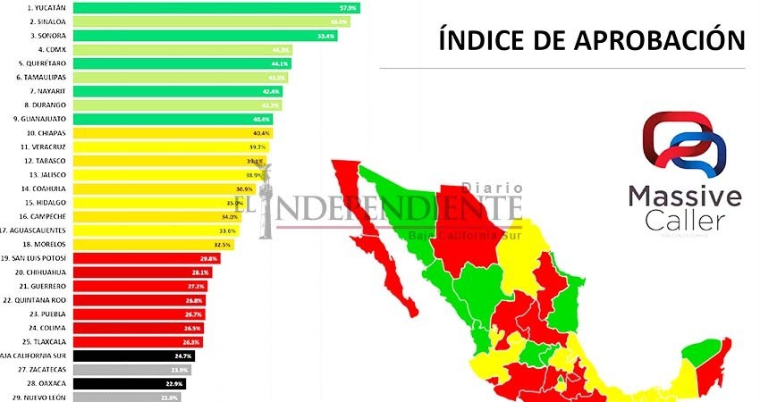 Sólo 24.7% aprueba gestión del gobernador Carlos Mendoza: Massive Caller