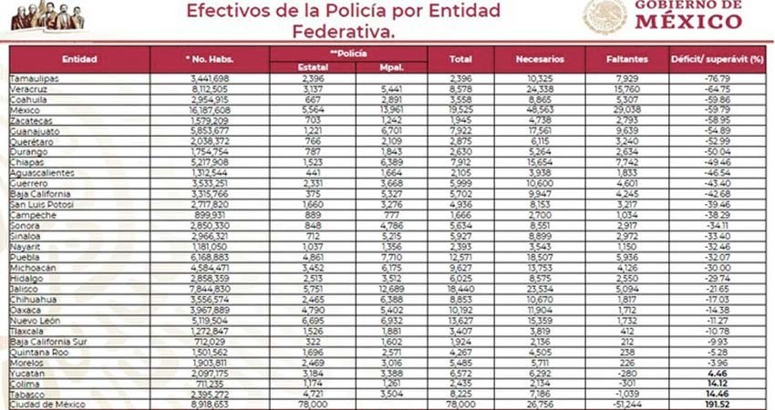 Hacen falta al menos 77 mil policías estatales y municipales en el país para una operación adecuada Hacen falta al menos 77 mil policías estatales y municipales en el país para una operación adecuada