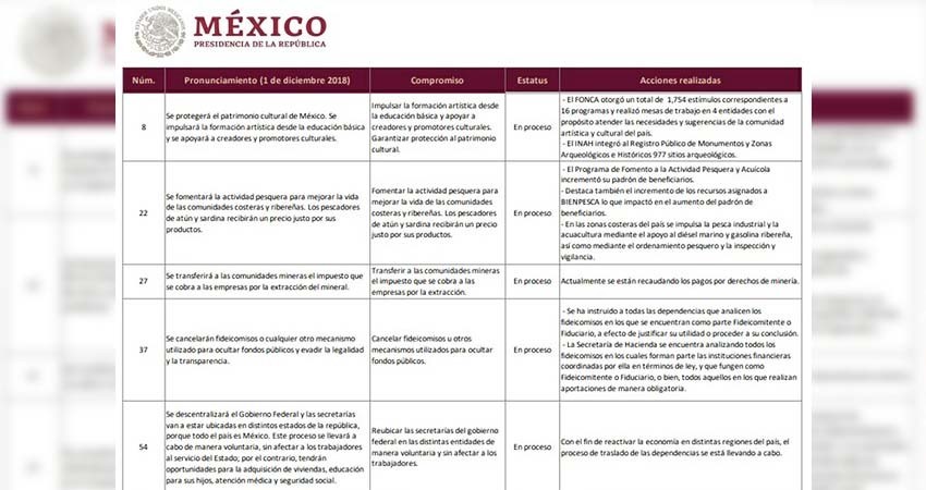 Dan a conocer lista de los compromisos que se encuentran en proceso por AMLO Dan a conocer lista de los compromisos que se encuentran en proceso por AMLO