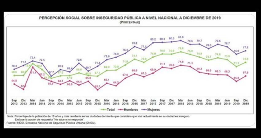 Informa Inegi aumento a 72.9% percepción de inseguridad Informa Inegi aumento a 72.9% percepción de inseguridad