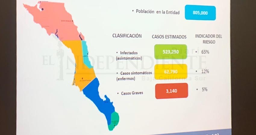 Hasta 3,140 casos de COVID-19 tendría BCS tras la llegada del virus: Comusa