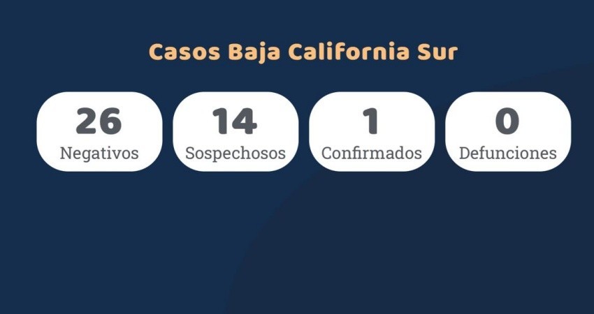 Aumenta a 14 el número de casos sospechosos en BCS Aumenta a 14 el número de casos sospechosos en BCS