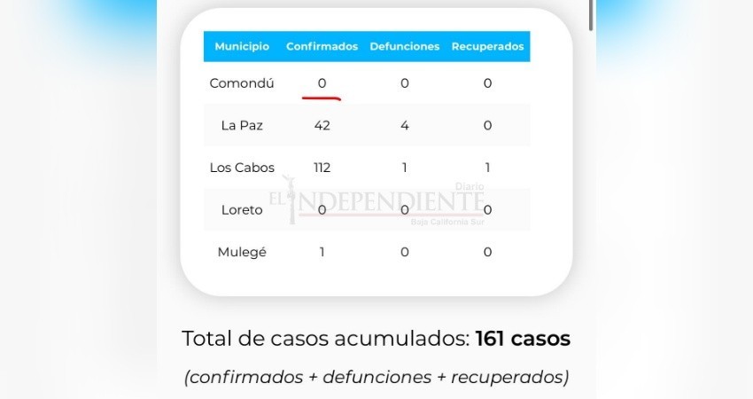 Equivoca gobierno de BCS, no hay casos de COVID-19 en Comondú