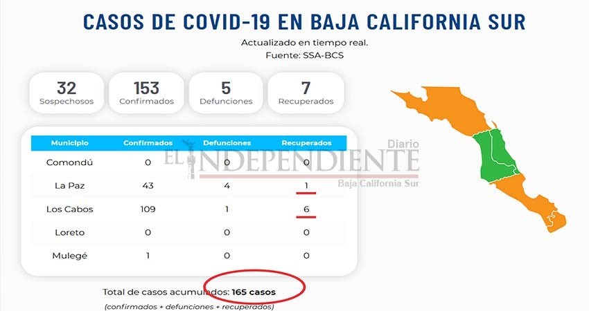 BCS con 7 pacientes recuperados, pero infectados por COVID-19 van en aumento BCS con 7 pacientes recuperados, pero infectados por COVID-19 van en aumento