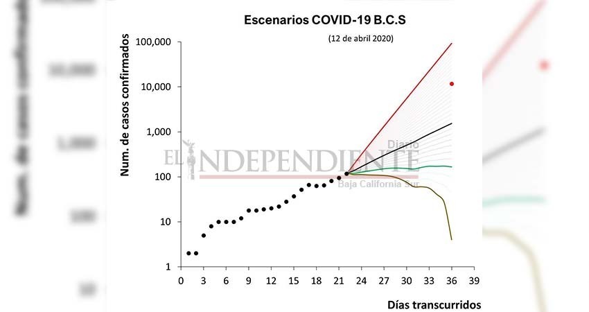 Modelos estadísticos proyectan 1,500 de casos de COVID-19 en BCS antes de mayo
