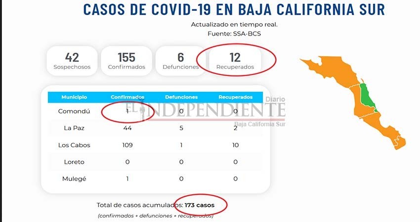 Confirman un primer infectado COVID-19 en Comondú, 5 pacientes recuperados y una defunción