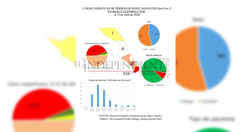 Mayoría de los casos COVID-19 en BCS  son entre 30 y 40 años Mayoría de los casos COVID-19 en BCS  son entre 30 y 40 años