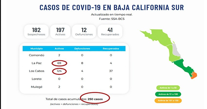 Sigue elevándose la cifra de infectados por COVID-19 en BCS