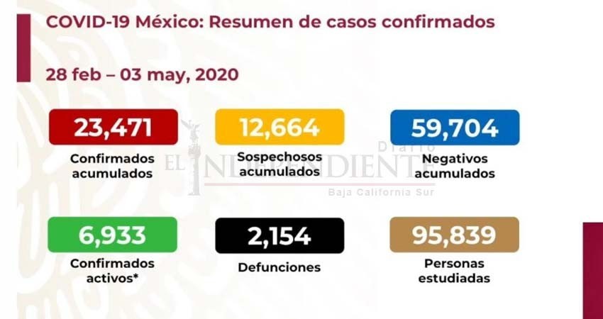 México reporta 2,154 muertos y 23,471 casos COVID-19