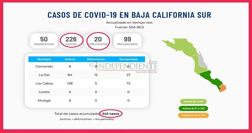 Una defunción y 9 infectados por COVID-19 a BCS este domingo Una defunción y 9 infectados por COVID-19 a BCS este domingo