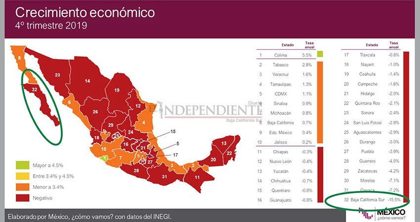BCS tuvo su peor caída en cuestión del crecimiento económico en 2019