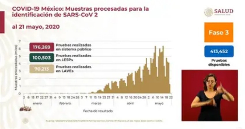 Con 62,527 contagios de COVID-19, en México llega a 6,989 lo cifra de muertos Con 62,527 contagios de COVID-19, en México llega a 6,989 lo cifra de muertos