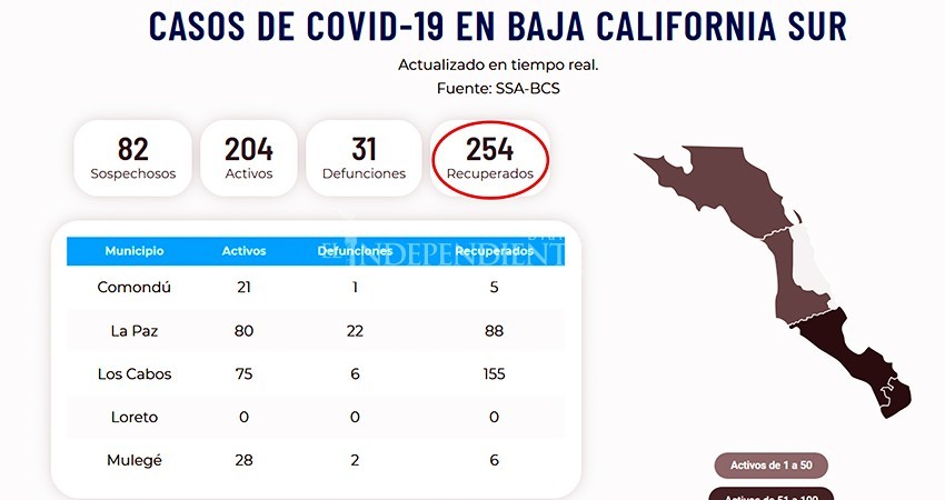 Ningún nuevo contagio por COVID-19 este viernes en BCS