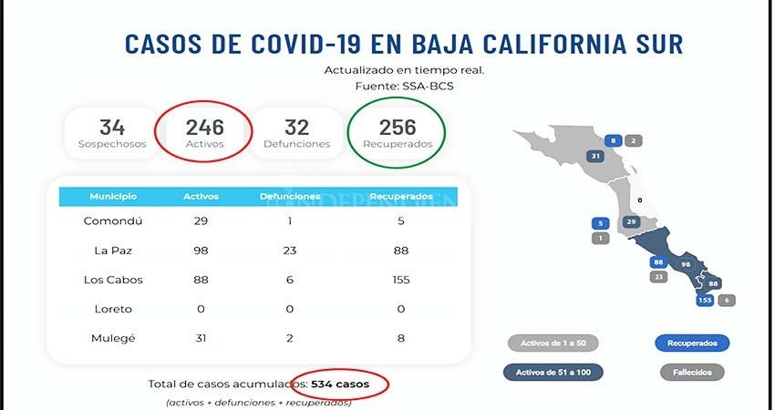 No cesan los contagios por COVID-19 en BCS No cesan los contagios por COVID-19 en BCS