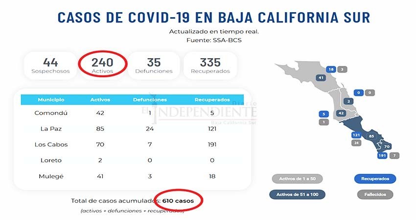 Llega el contagio a Loreto; confirman 32 nuevos casos COVID-19 este fin de semana en BCS Llega el contagio a Loreto; confirman 32 nuevos casos COVID-19 este fin de semana en BCS