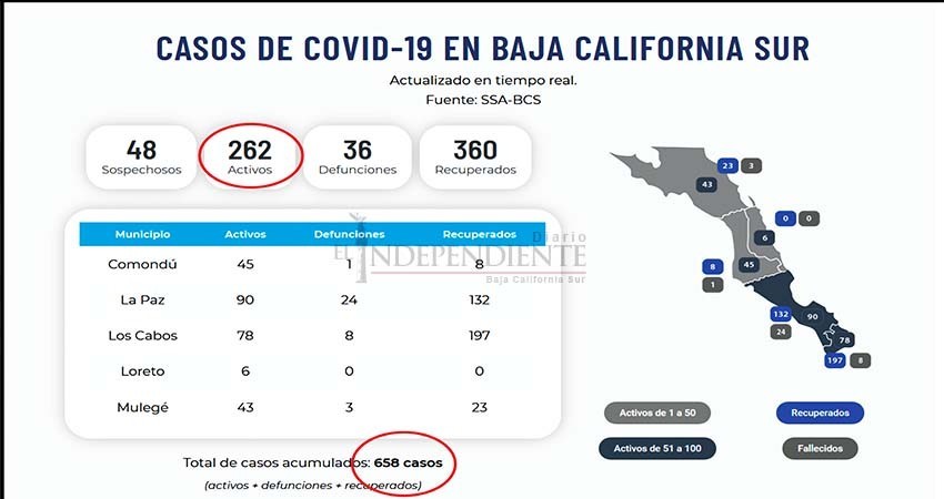 Increíble, BCS confirmó 37 pacientes nuevos por coronavirus Increíble, BCS confirmó 37 pacientes nuevos por coronavirus