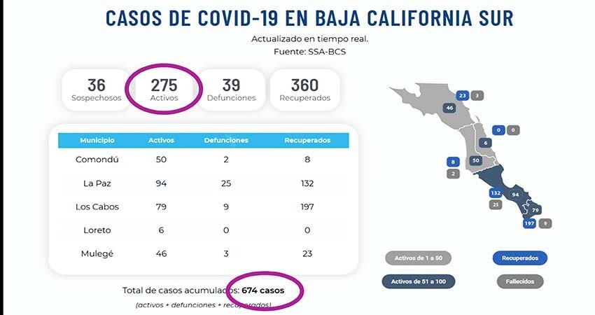 Confirma BCS más contagios y defunciones por COVID-19 Confirma BCS más contagios y defunciones por COVID-19