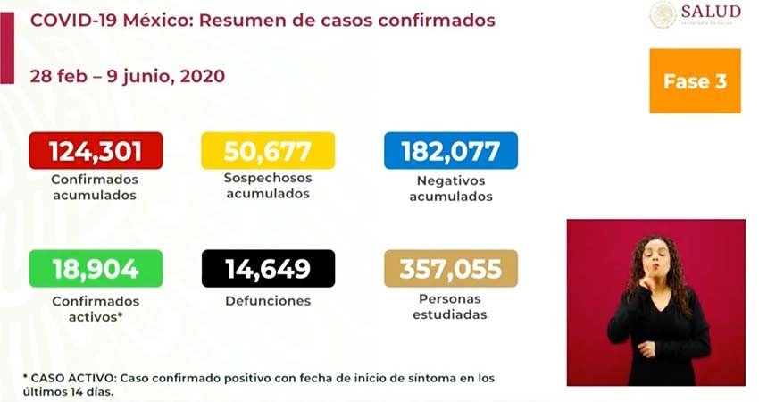 Suman 14,649 muertos y 124,301 casos acumulados en México Suman 14,649 muertos y 124,301 casos acumulados en México