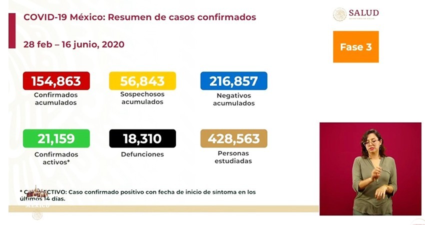 México reporta 21,159 casos de coronavirus activos