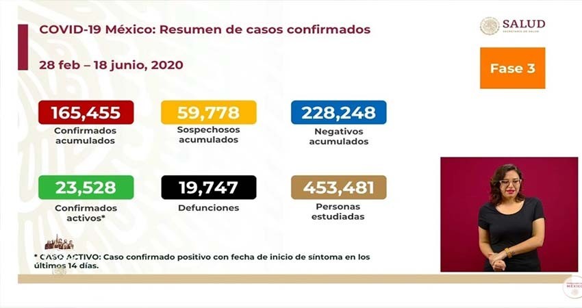 COVID-19 en México: suman 19,747 muertos y 23,528 casos activos
