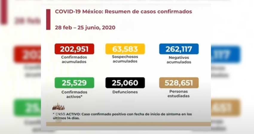 Sube a 25 mil 60 número de muertos por coronavirus en México Sube a 25 mil 60 número de muertos por coronavirus en México
