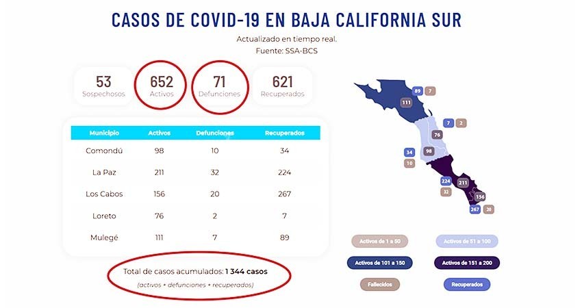 En 5 días BCS acumuló 124 nuevos casos COVID-19