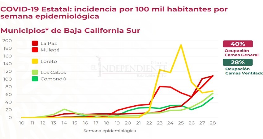 En proporción con su población, BCS tiene más casos nuevos COVID-19 que CDMX