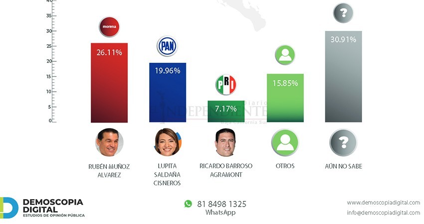 Encuestadora posiciona a Rubén Muñoz como posible candidato a la gubernatura de BCS