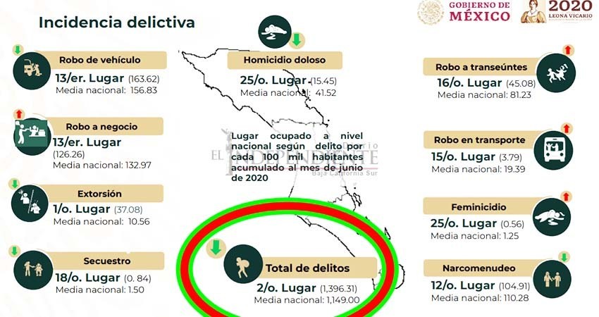 Reporta SEDENA en BCS ascenso en robo en todas sus modalidades a medio año del 2020