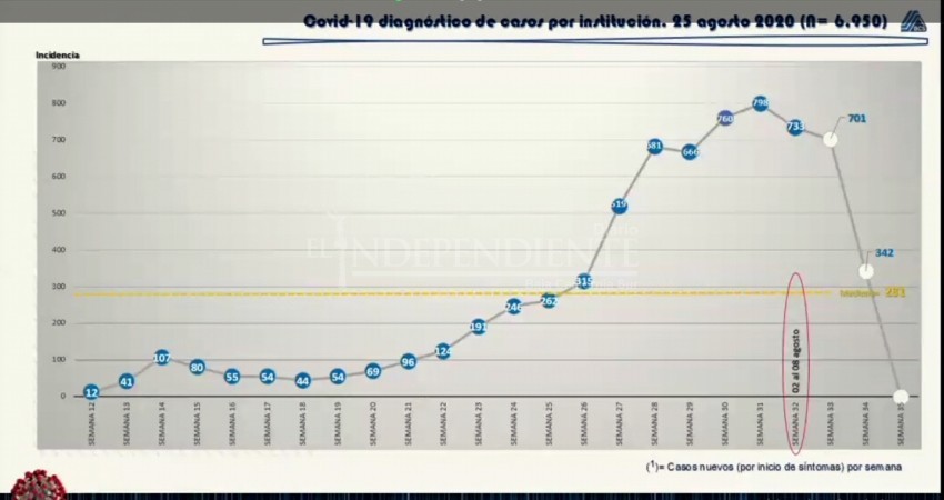 Baja la incidencia de casos COVID en BCS