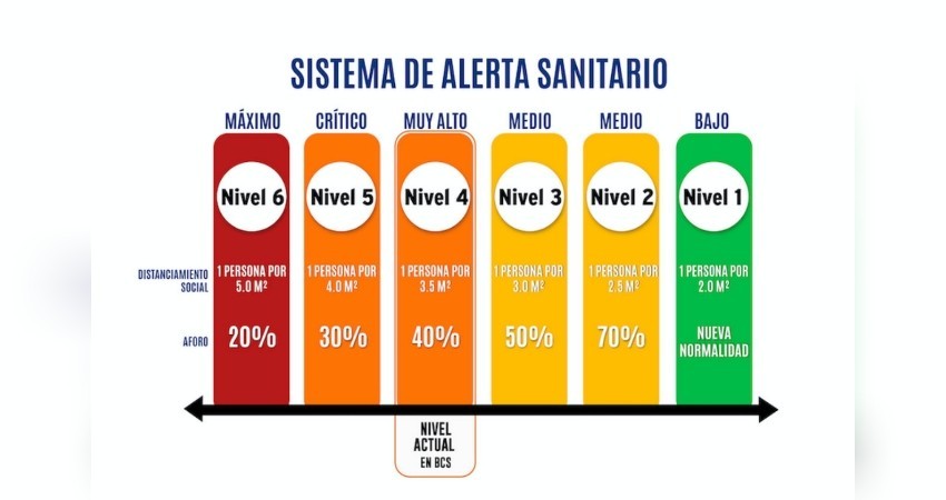 Continuará BCS una semana más en nivel cuatro del sistema de alerta por COVID