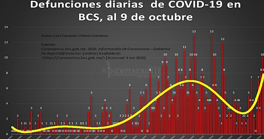 Casos de COVID en BCS de nuevo al alza; en una semana fallecieron 45 Casos de COVID en BCS de nuevo al alza; en una semana fallecieron 45
