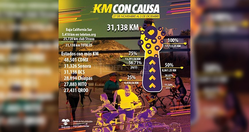 BCS logra los kilómetros con causa para el Teletón 2020 BCS logra los kilómetros con causa para el Teletón 2020