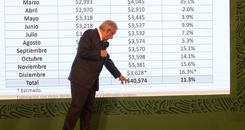 Aumentaron remesas  11.3% en 2020 Aumentaron remesas  11.3% en 2020