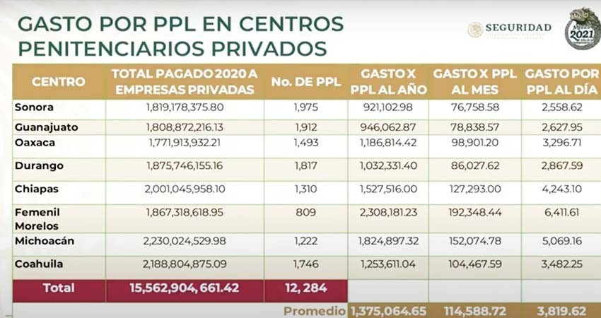 Eliminará gobierno concesiones de cárceles privadas Eliminará gobierno concesiones de cárceles privadas
