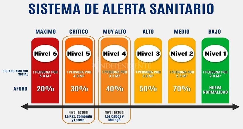 Covid-19: Aumentan niveles de alerta sanitaria en BCS y con ello el cierre de actividades