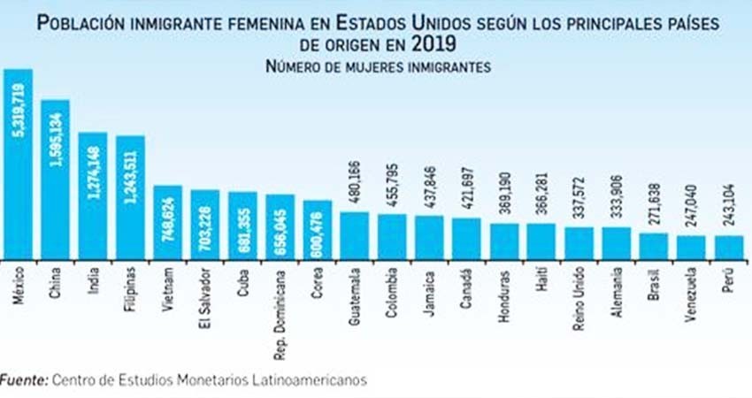 De mujeres, 25% de remesas mexicanas De mujeres, 25% de remesas mexicanas