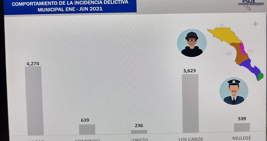 Se cometieron casi 10 mil delitos en BCS durante el primer semestre del año: PGJE Se cometieron casi 10 mil delitos en BCS durante el primer semestre del año: PGJE