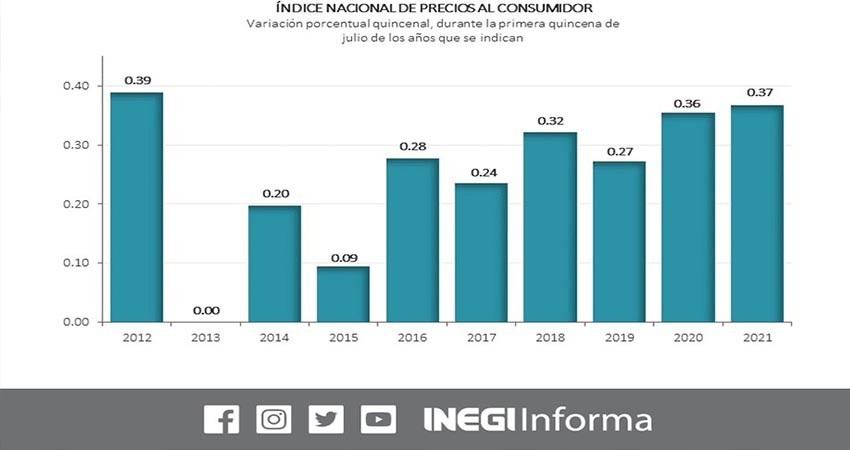 Llega inflación a 5.75% en primera quincena de julio por alza en gas