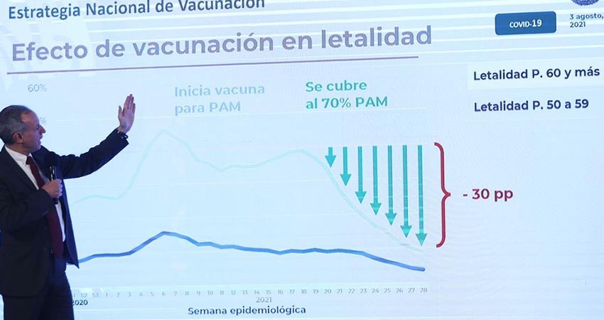 El 97% de hospitalizados no se vacunó; cae letalidad: López-Gatell